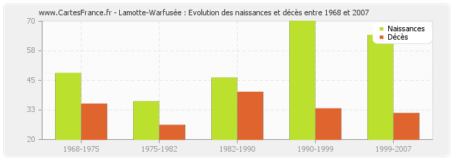 Lamotte-Warfusée : Evolution des naissances et décès entre 1968 et 2007