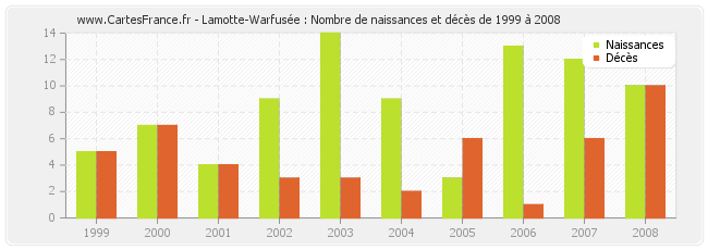 Lamotte-Warfusée : Nombre de naissances et décès de 1999 à 2008