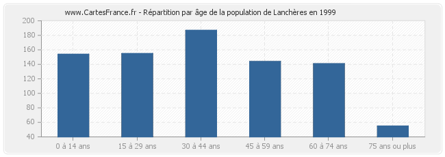 Répartition par âge de la population de Lanchères en 1999