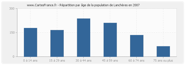 Répartition par âge de la population de Lanchères en 2007