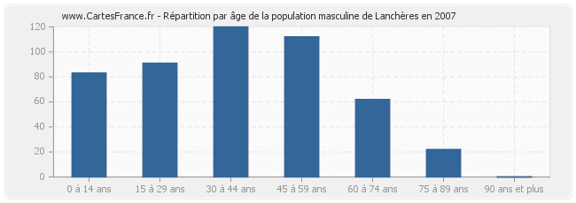 Répartition par âge de la population masculine de Lanchères en 2007