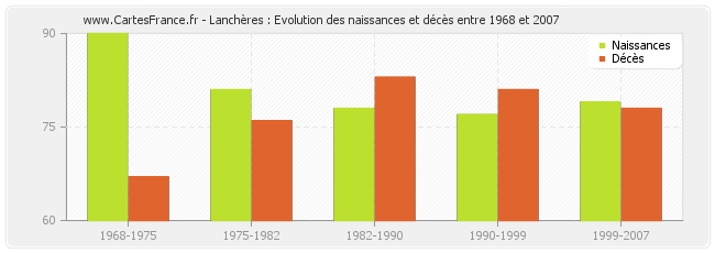 Lanchères : Evolution des naissances et décès entre 1968 et 2007
