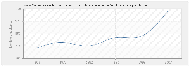 Lanchères : Interpolation cubique de l'évolution de la population