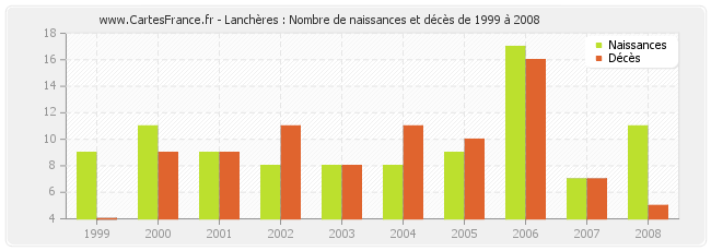 Lanchères : Nombre de naissances et décès de 1999 à 2008
