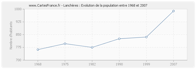 Population Lanchères