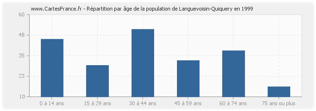 Répartition par âge de la population de Languevoisin-Quiquery en 1999