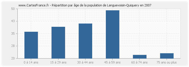 Répartition par âge de la population de Languevoisin-Quiquery en 2007