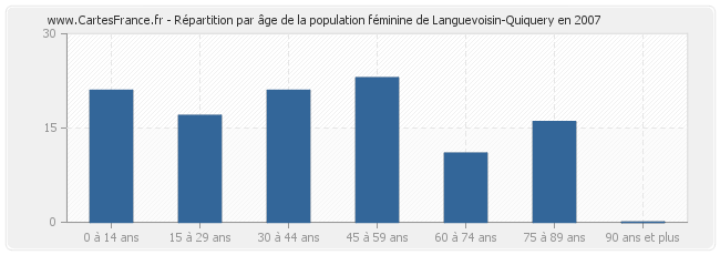 Répartition par âge de la population féminine de Languevoisin-Quiquery en 2007