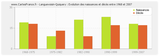 Languevoisin-Quiquery : Evolution des naissances et décès entre 1968 et 2007