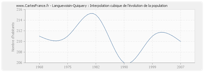 Languevoisin-Quiquery : Interpolation cubique de l'évolution de la population