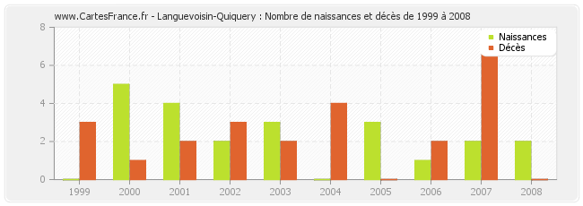 Languevoisin-Quiquery : Nombre de naissances et décès de 1999 à 2008