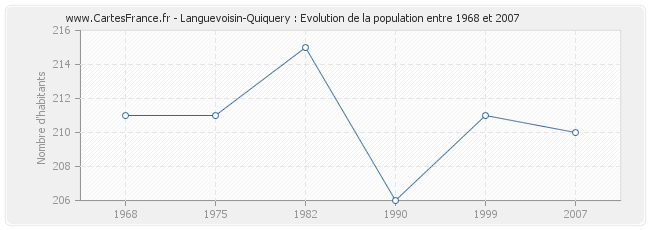 Population Languevoisin-Quiquery