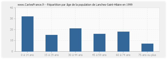 Répartition par âge de la population de Lanches-Saint-Hilaire en 1999