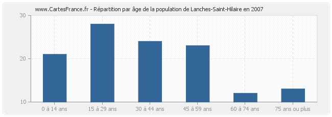 Répartition par âge de la population de Lanches-Saint-Hilaire en 2007
