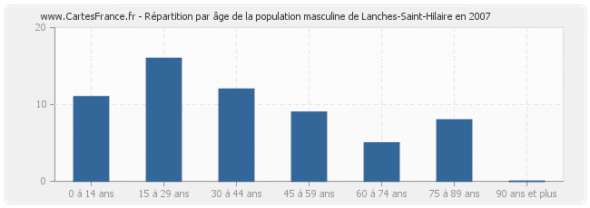 Répartition par âge de la population masculine de Lanches-Saint-Hilaire en 2007