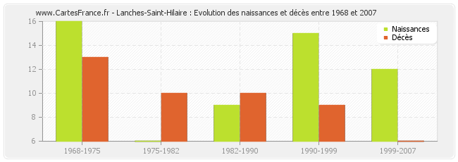 Lanches-Saint-Hilaire : Evolution des naissances et décès entre 1968 et 2007