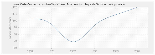 Lanches-Saint-Hilaire : Interpolation cubique de l'évolution de la population