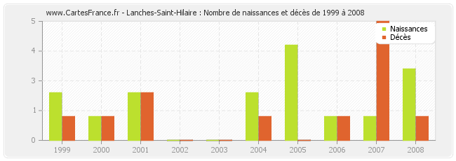 Lanches-Saint-Hilaire : Nombre de naissances et décès de 1999 à 2008