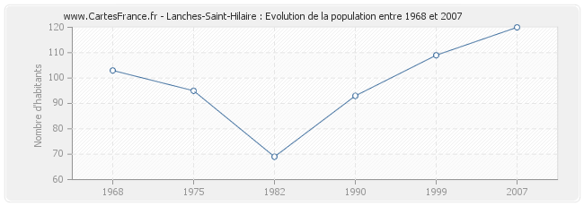 Population Lanches-Saint-Hilaire