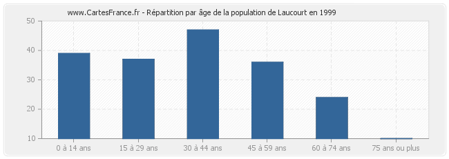 Répartition par âge de la population de Laucourt en 1999