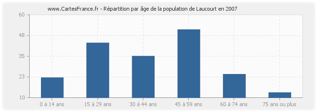 Répartition par âge de la population de Laucourt en 2007