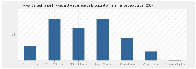Répartition par âge de la population féminine de Laucourt en 2007