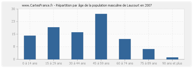 Répartition par âge de la population masculine de Laucourt en 2007