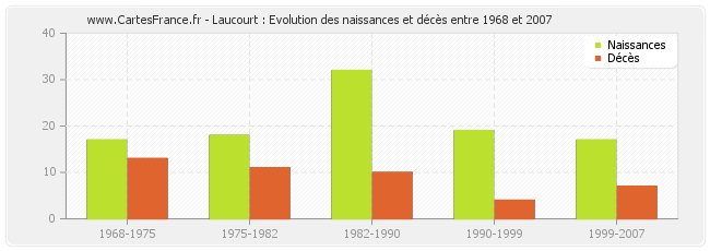 Laucourt : Evolution des naissances et décès entre 1968 et 2007