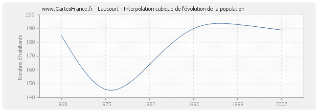 Laucourt : Interpolation cubique de l'évolution de la population