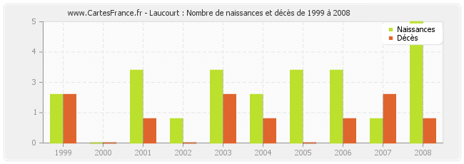 Laucourt : Nombre de naissances et décès de 1999 à 2008