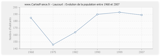 Population Laucourt