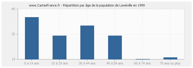 Répartition par âge de la population de Laviéville en 1999