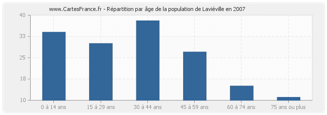 Répartition par âge de la population de Laviéville en 2007