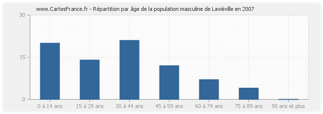 Répartition par âge de la population masculine de Laviéville en 2007