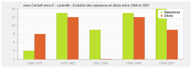 Laviéville : Evolution des naissances et décès entre 1968 et 2007