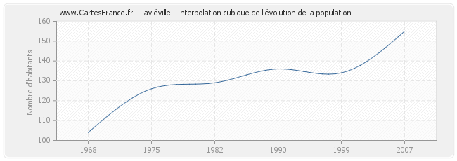 Laviéville : Interpolation cubique de l'évolution de la population