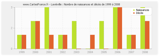 Laviéville : Nombre de naissances et décès de 1999 à 2008