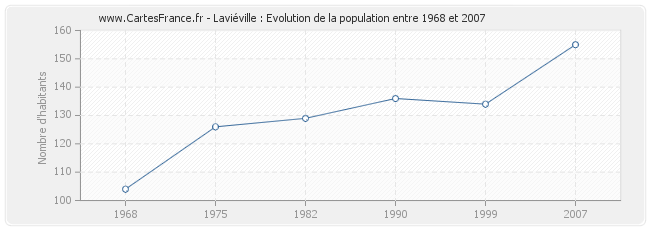 Population Laviéville