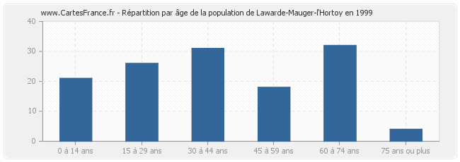 Répartition par âge de la population de Lawarde-Mauger-l'Hortoy en 1999