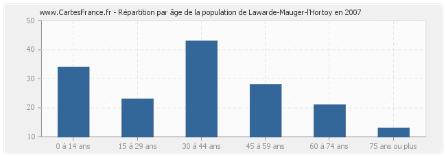 Répartition par âge de la population de Lawarde-Mauger-l'Hortoy en 2007