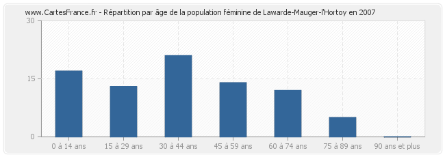 Répartition par âge de la population féminine de Lawarde-Mauger-l'Hortoy en 2007