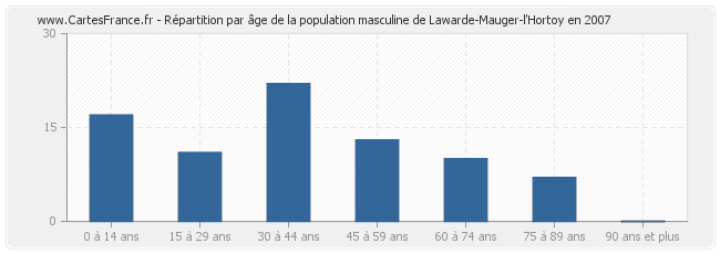 Répartition par âge de la population masculine de Lawarde-Mauger-l'Hortoy en 2007