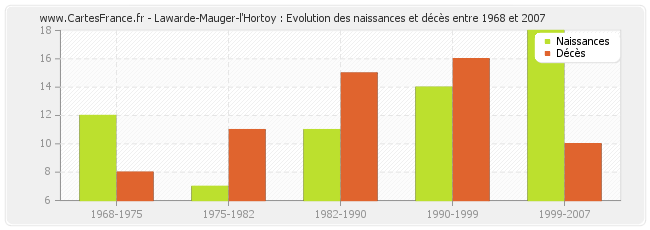 Lawarde-Mauger-l'Hortoy : Evolution des naissances et décès entre 1968 et 2007