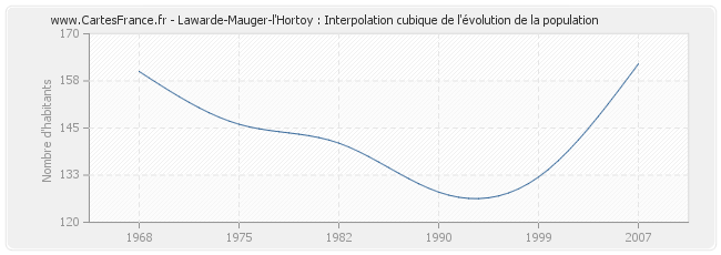 Lawarde-Mauger-l'Hortoy : Interpolation cubique de l'évolution de la population