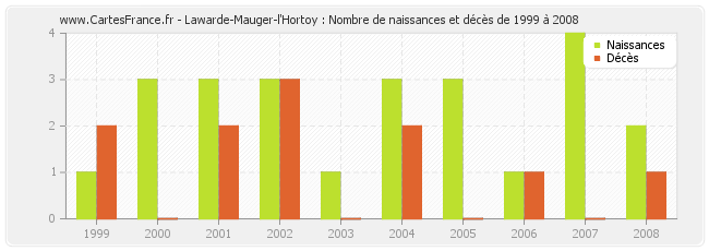 Lawarde-Mauger-l'Hortoy : Nombre de naissances et décès de 1999 à 2008