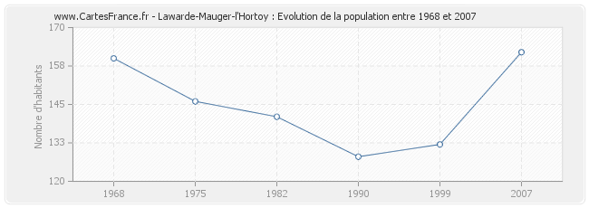 Population Lawarde-Mauger-l'Hortoy