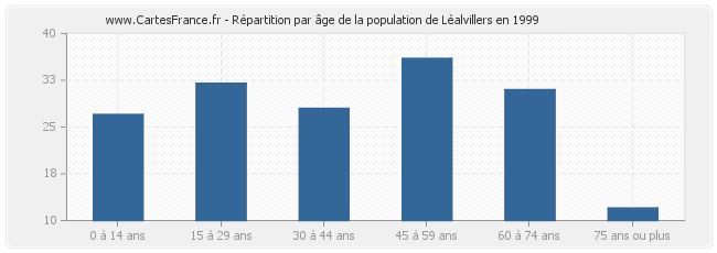Répartition par âge de la population de Léalvillers en 1999