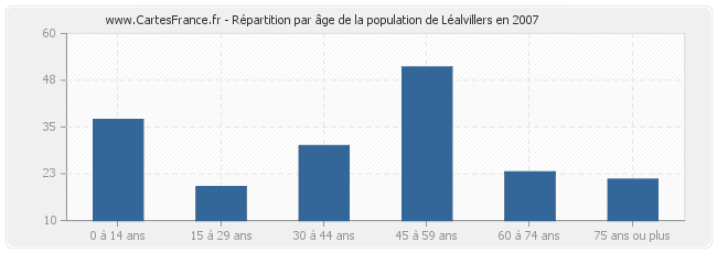 Répartition par âge de la population de Léalvillers en 2007