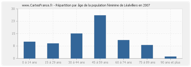 Répartition par âge de la population féminine de Léalvillers en 2007