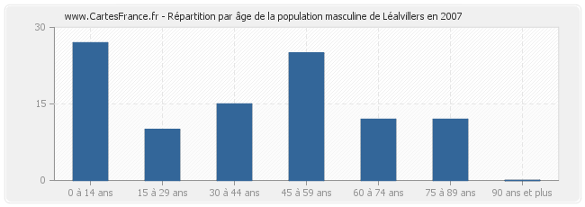 Répartition par âge de la population masculine de Léalvillers en 2007